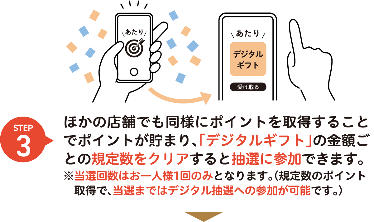 step3 ほかの店舗でも同様にポイントを取得することでポイントが貯まり、「デジタルギフト」の金額ごとの規定数をクリアすると抽選に参加できます。※当選回数はお一人様1回のみとなります。（規定数のポイント取得で、当選まではデジタル抽選への参加が可能です。）